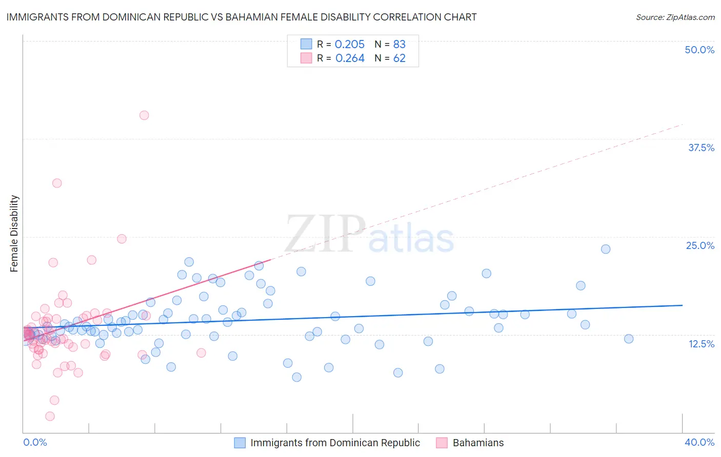 Immigrants from Dominican Republic vs Bahamian Female Disability