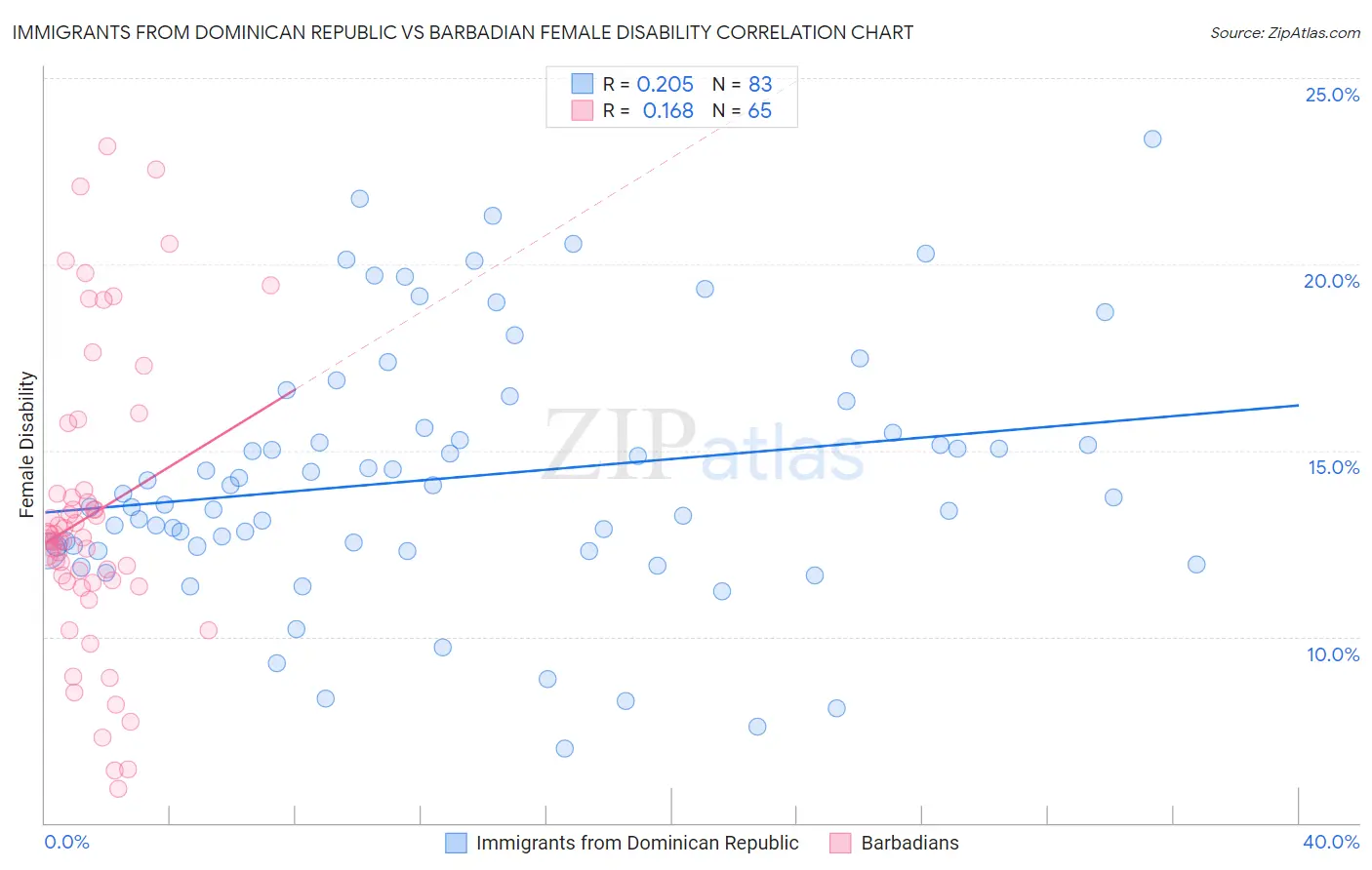 Immigrants from Dominican Republic vs Barbadian Female Disability
