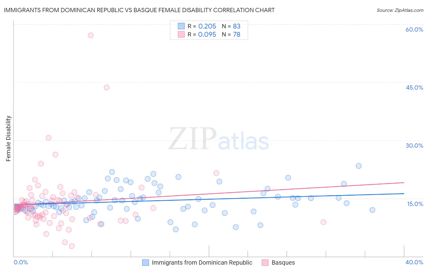 Immigrants from Dominican Republic vs Basque Female Disability