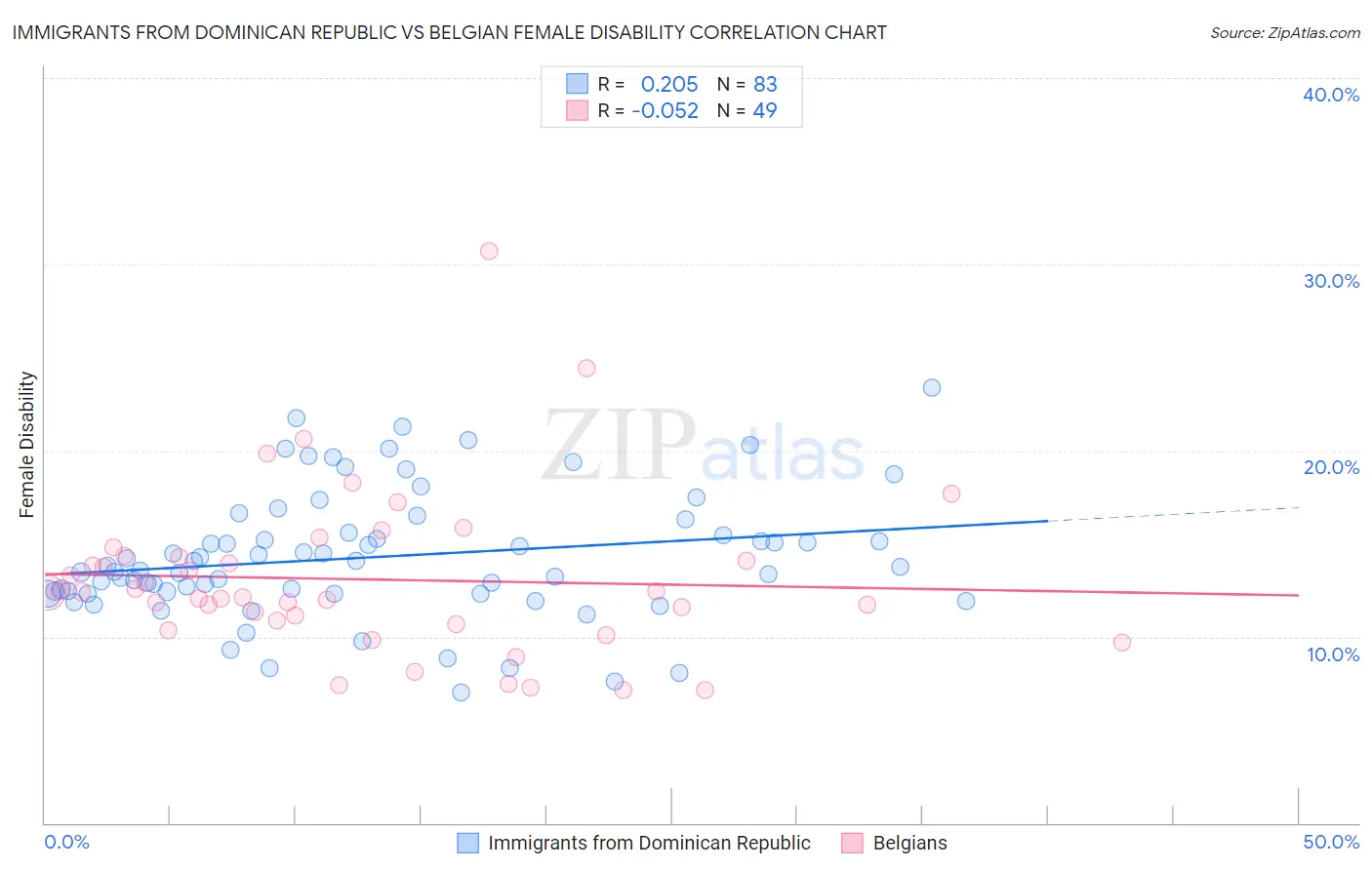 Immigrants from Dominican Republic vs Belgian Female Disability