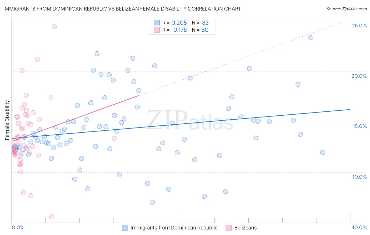 Immigrants from Dominican Republic vs Belizean Female Disability