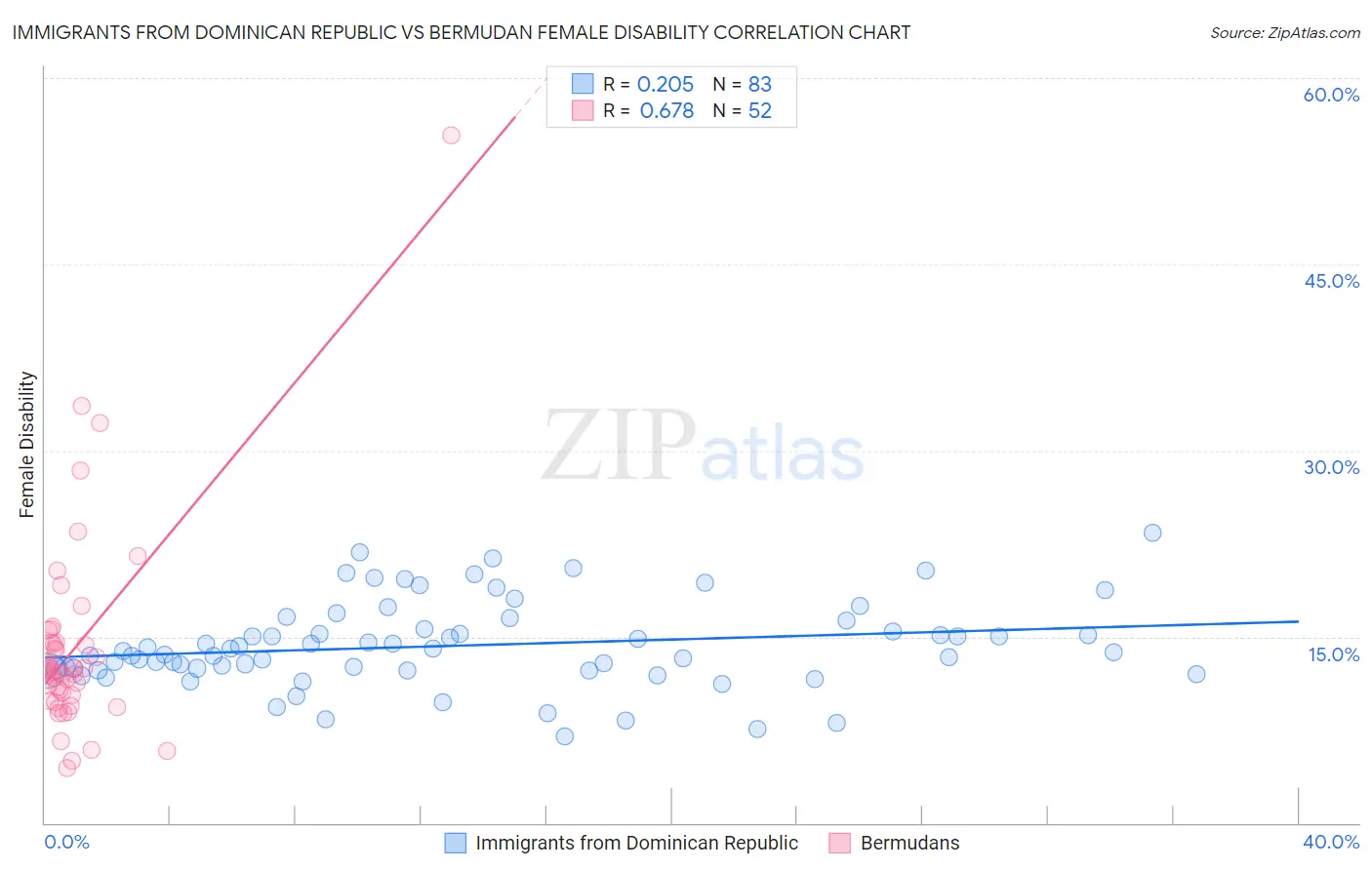 Immigrants from Dominican Republic vs Bermudan Female Disability