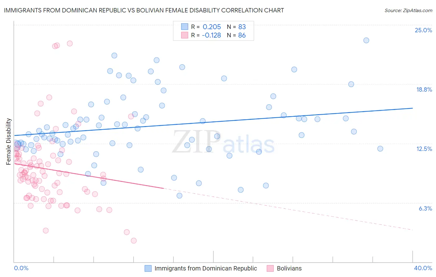 Immigrants from Dominican Republic vs Bolivian Female Disability