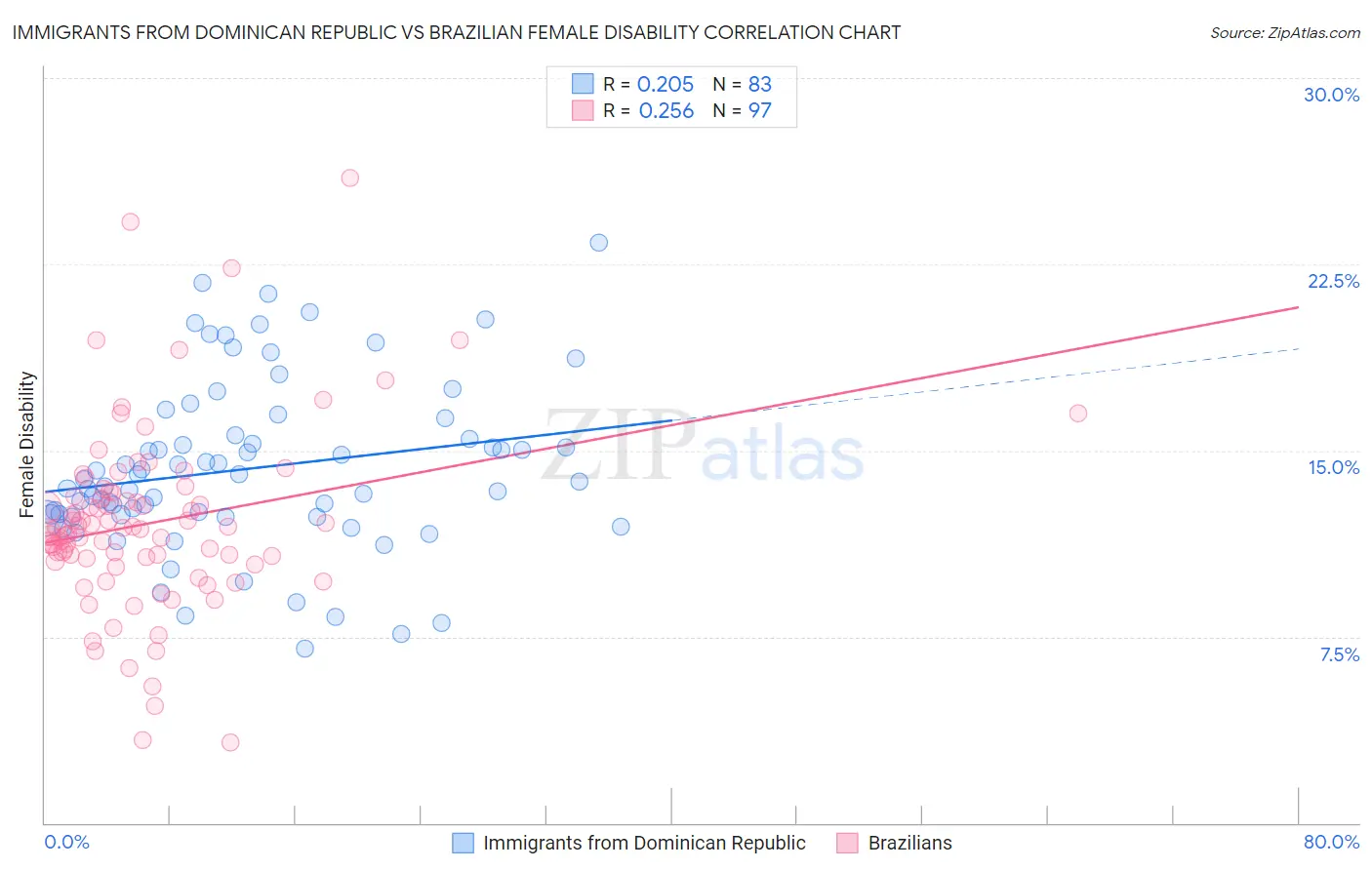 Immigrants from Dominican Republic vs Brazilian Female Disability