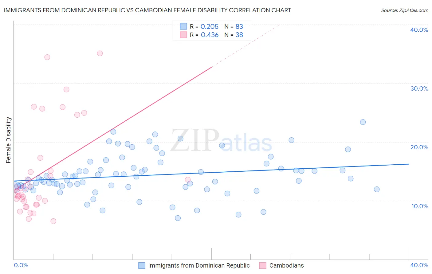 Immigrants from Dominican Republic vs Cambodian Female Disability