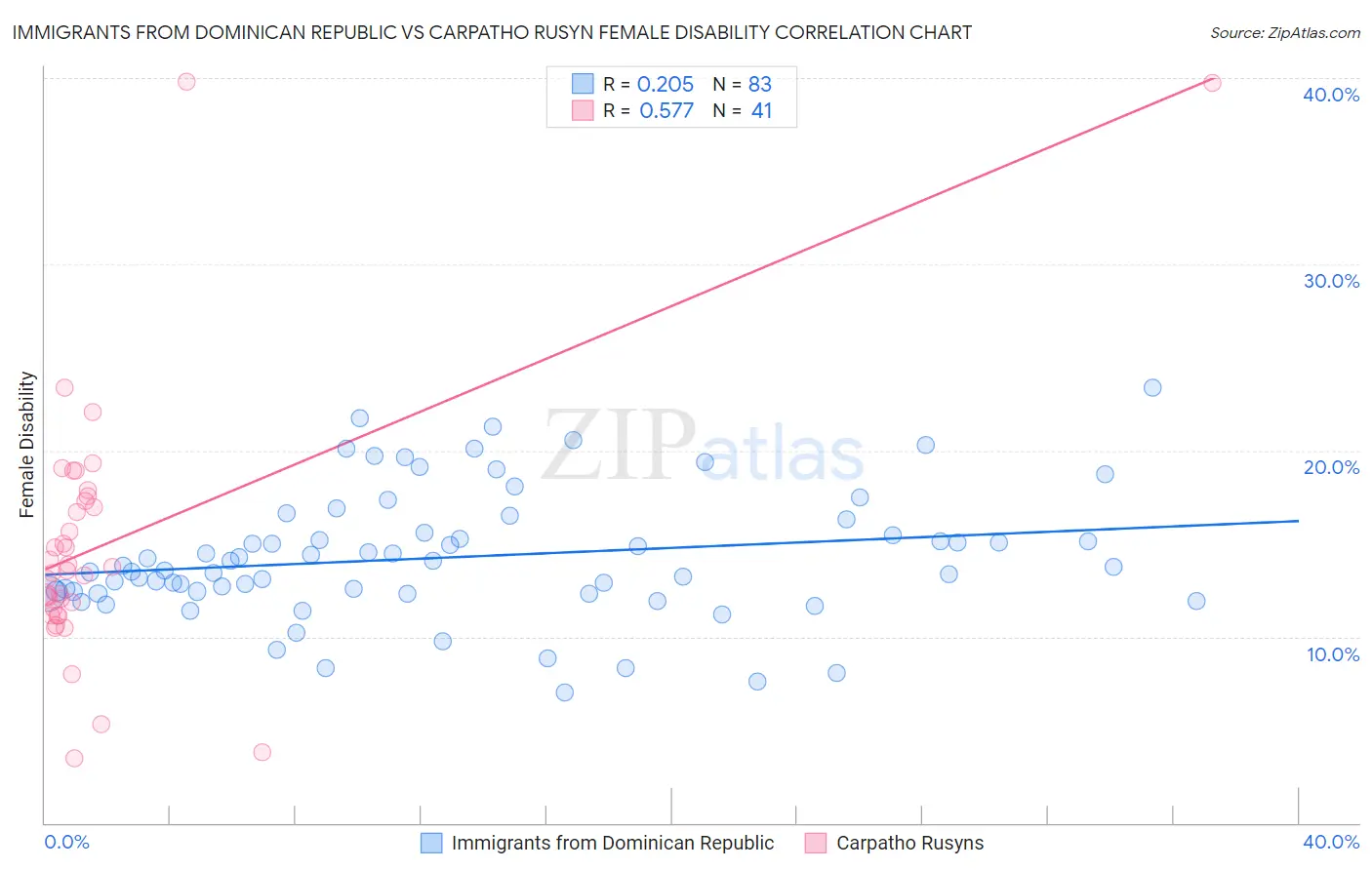 Immigrants from Dominican Republic vs Carpatho Rusyn Female Disability