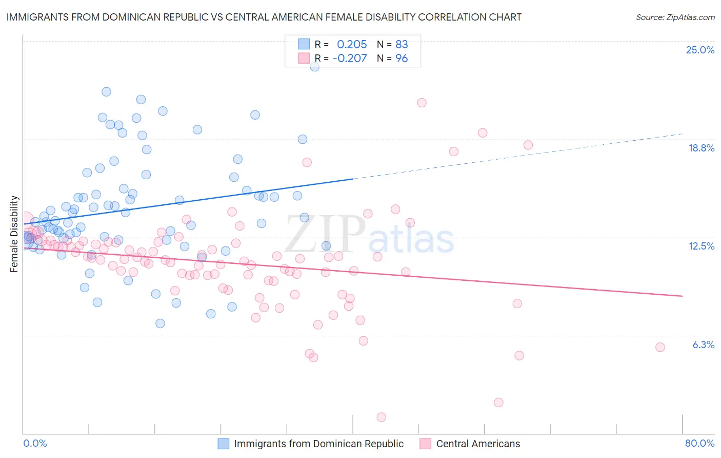 Immigrants from Dominican Republic vs Central American Female Disability