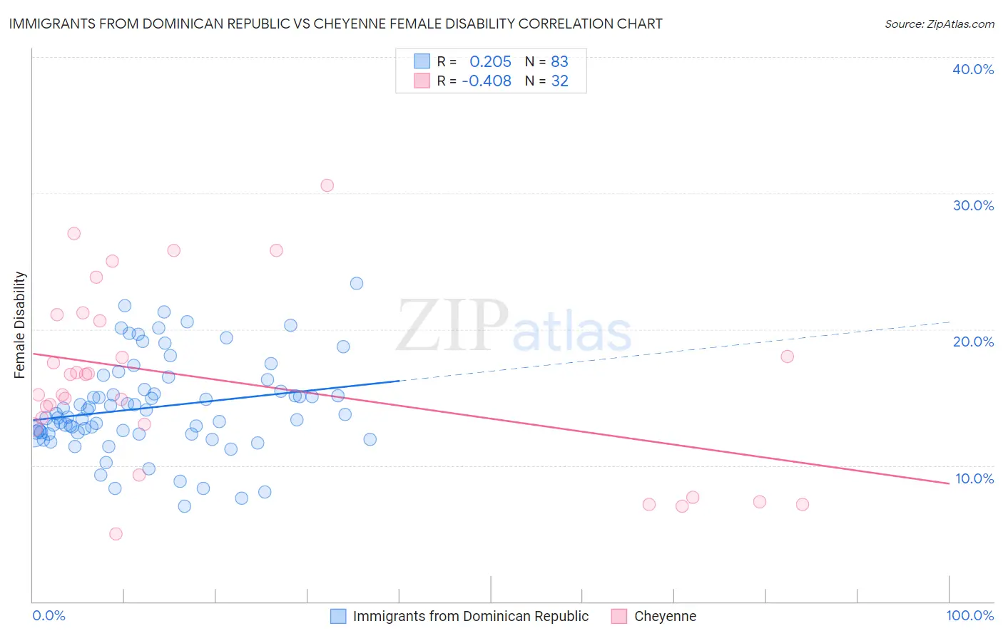 Immigrants from Dominican Republic vs Cheyenne Female Disability