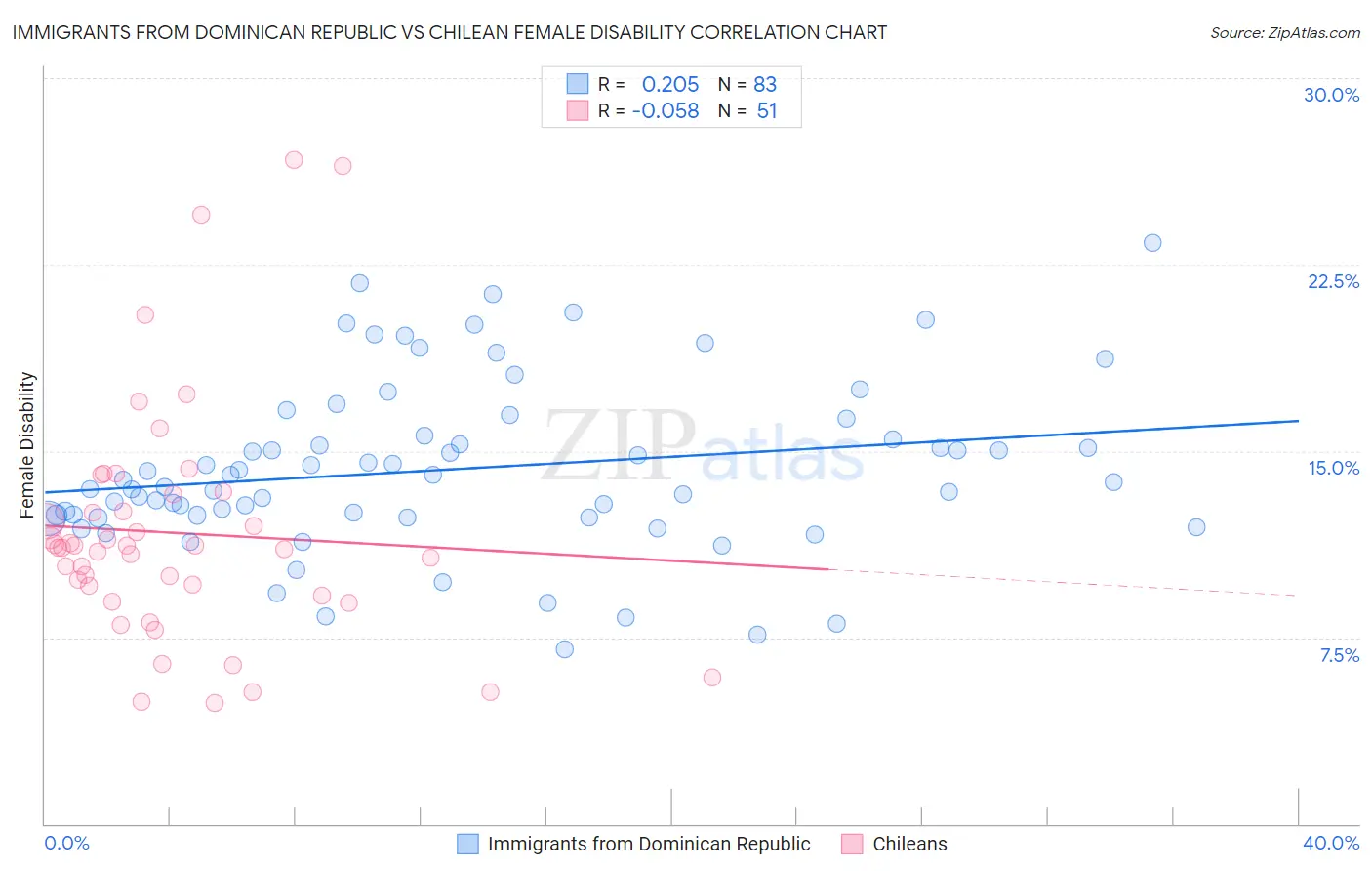 Immigrants from Dominican Republic vs Chilean Female Disability