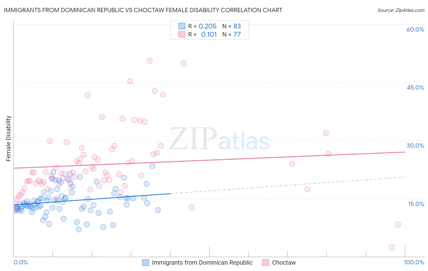 Immigrants from Dominican Republic vs Choctaw Female Disability