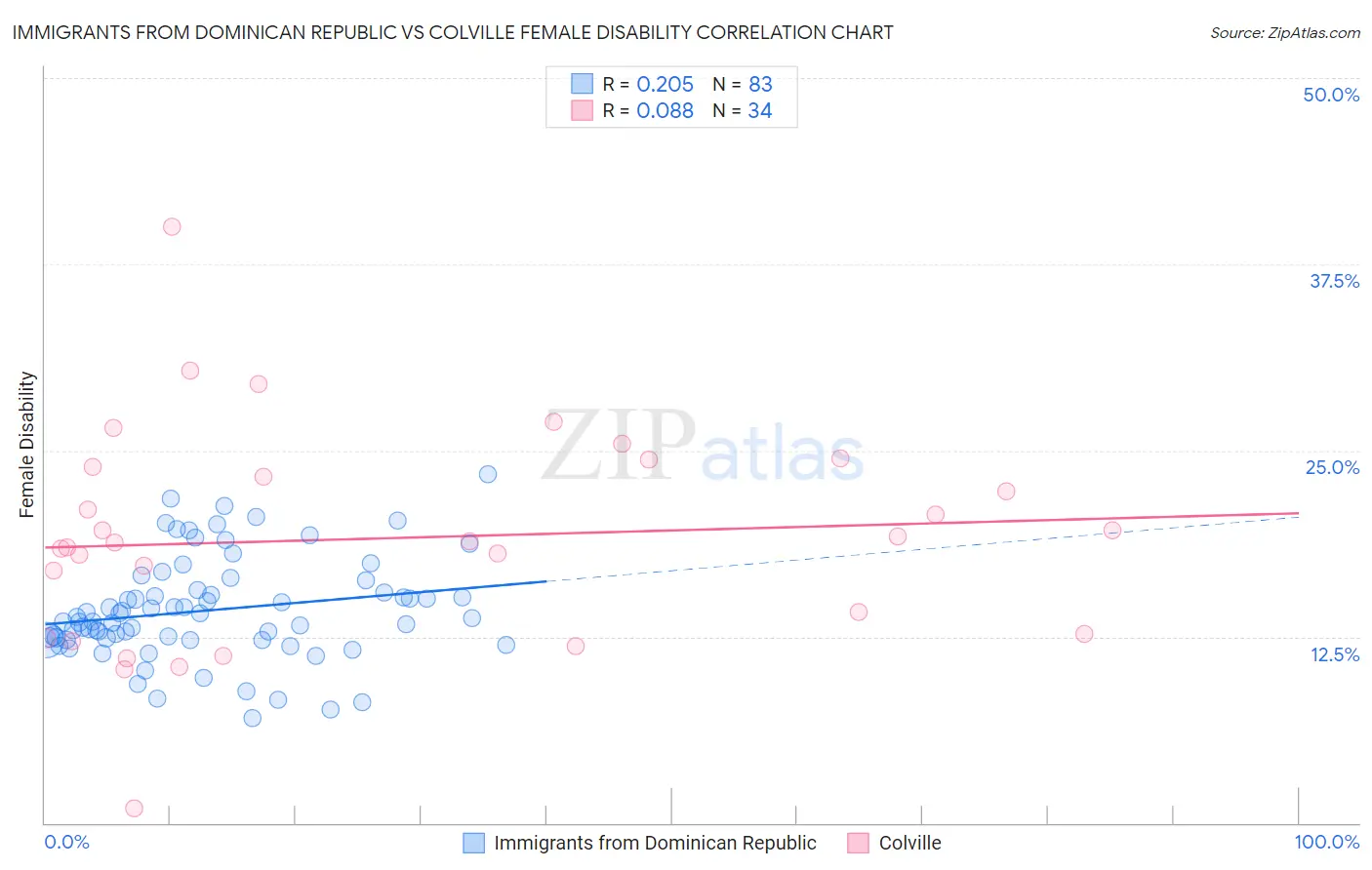 Immigrants from Dominican Republic vs Colville Female Disability