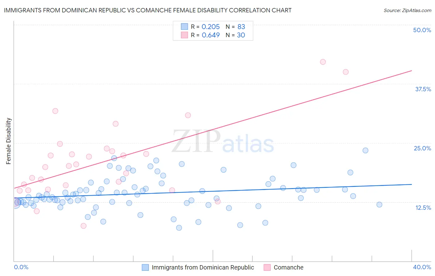 Immigrants from Dominican Republic vs Comanche Female Disability