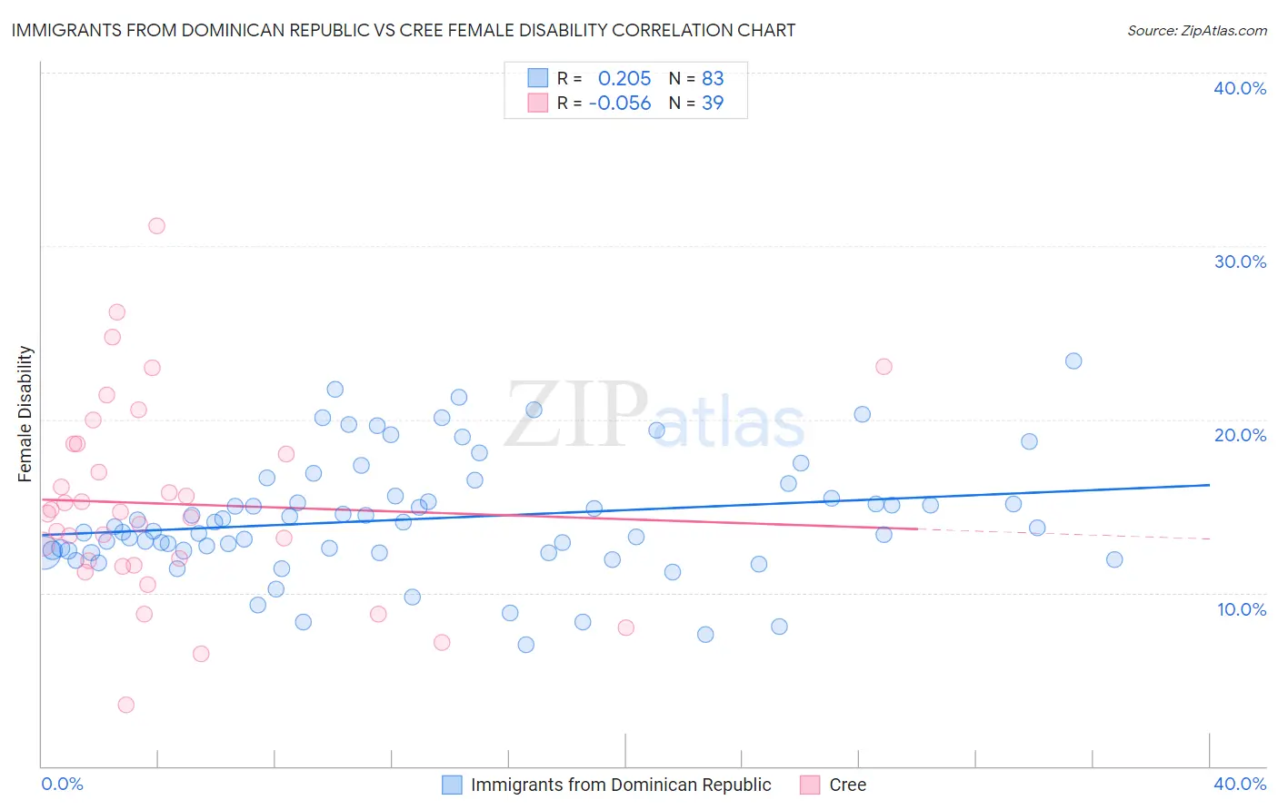 Immigrants from Dominican Republic vs Cree Female Disability