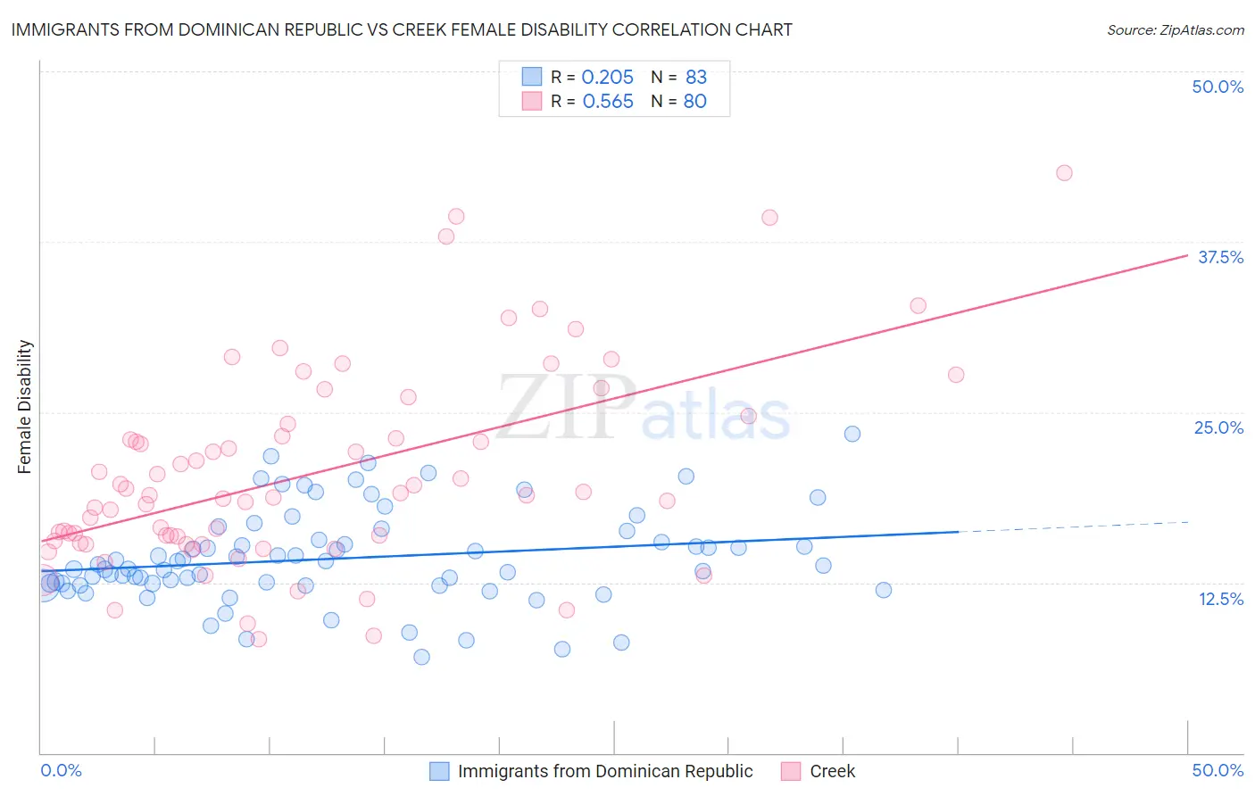 Immigrants from Dominican Republic vs Creek Female Disability
