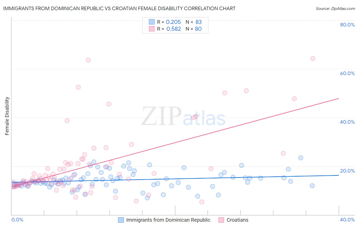 Immigrants from Dominican Republic vs Croatian Female Disability