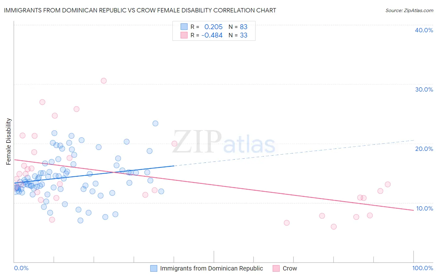 Immigrants from Dominican Republic vs Crow Female Disability