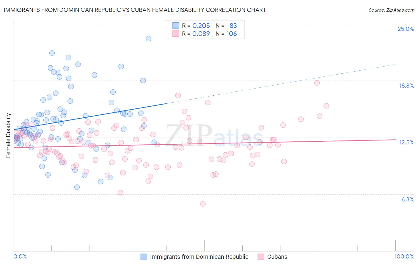 Immigrants from Dominican Republic vs Cuban Female Disability