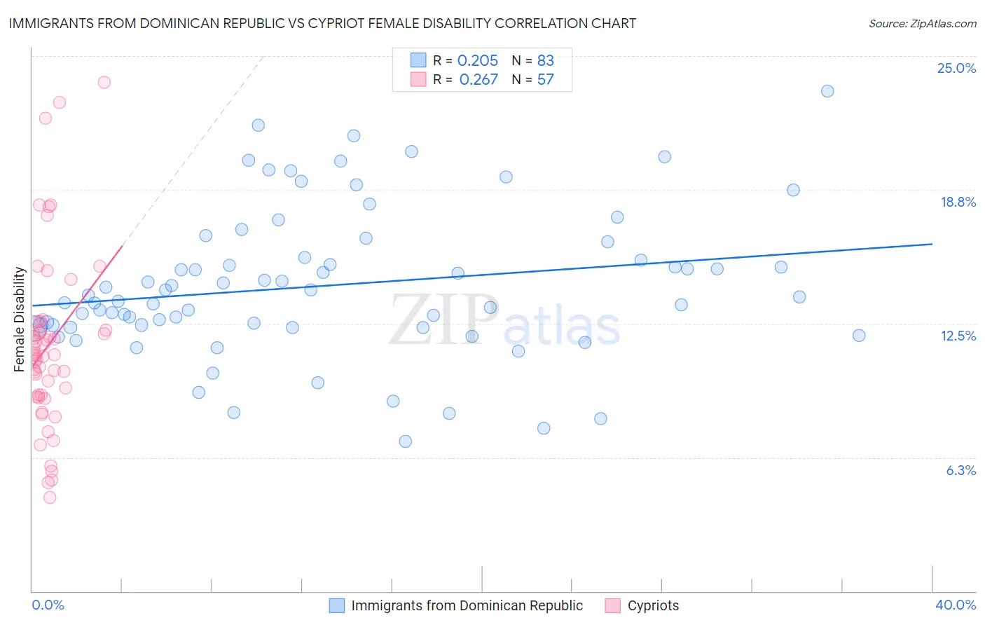 Immigrants from Dominican Republic vs Cypriot Female Disability