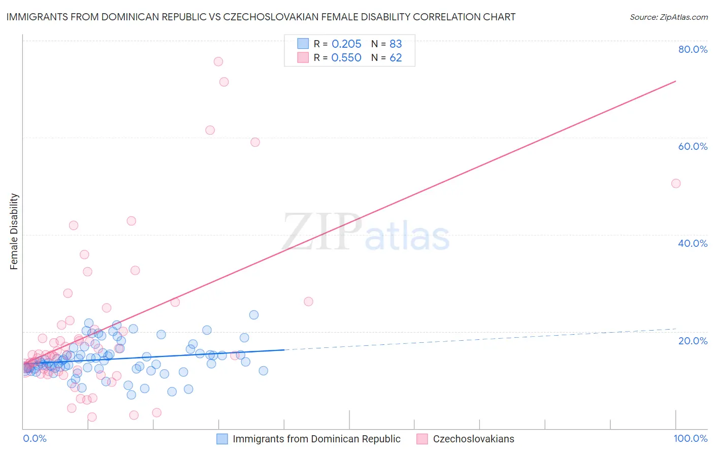 Immigrants from Dominican Republic vs Czechoslovakian Female Disability