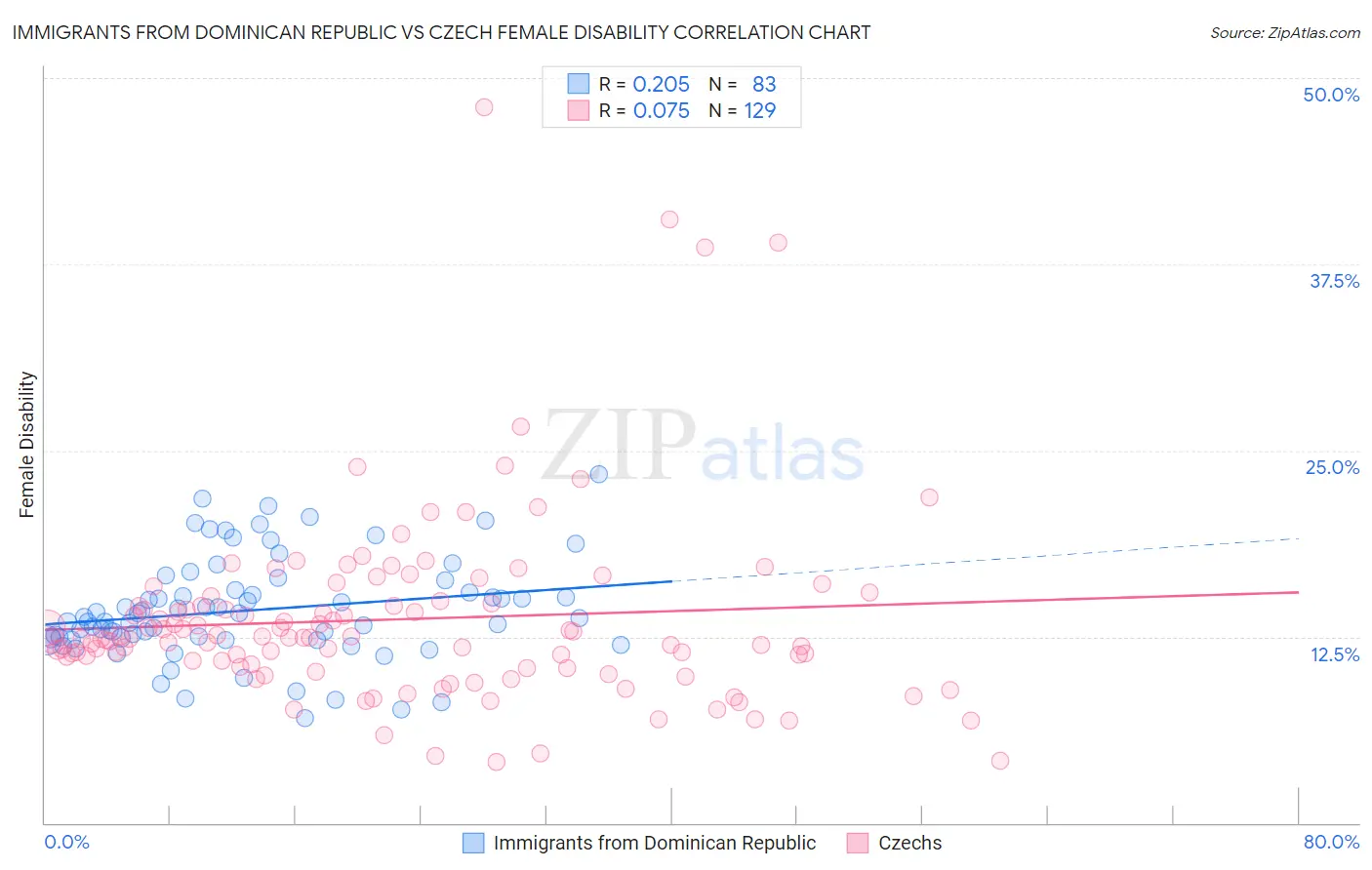 Immigrants from Dominican Republic vs Czech Female Disability