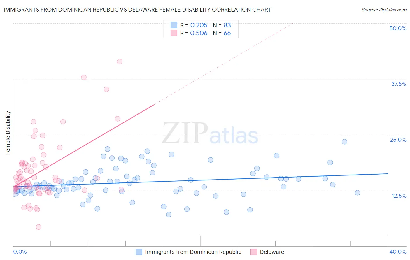 Immigrants from Dominican Republic vs Delaware Female Disability