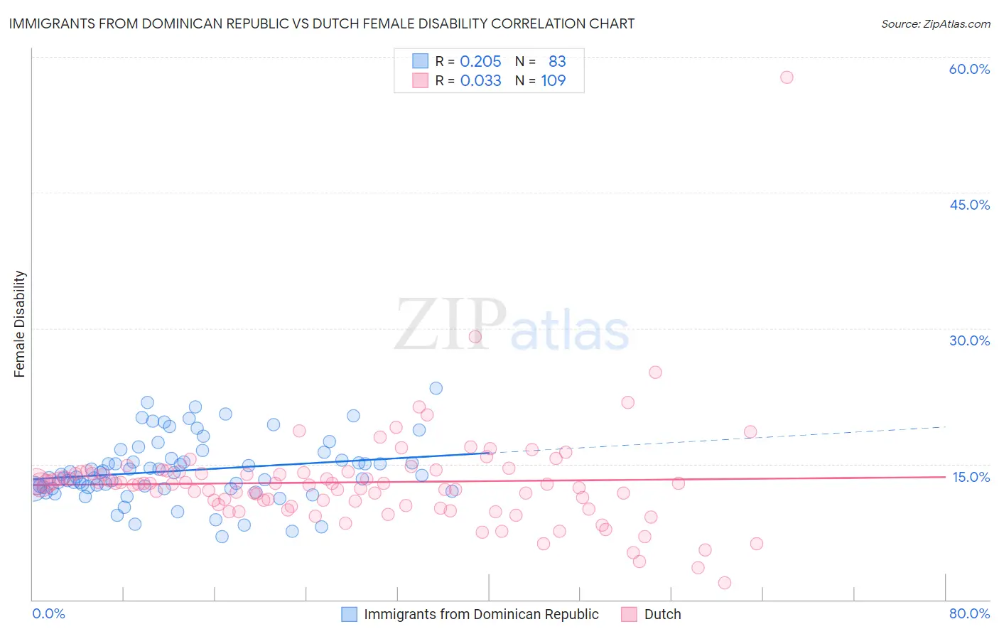 Immigrants from Dominican Republic vs Dutch Female Disability