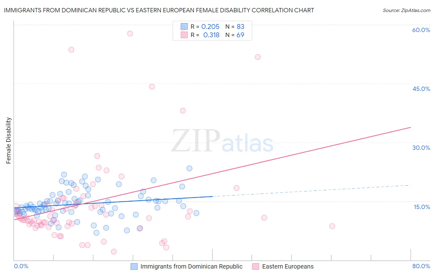 Immigrants from Dominican Republic vs Eastern European Female Disability