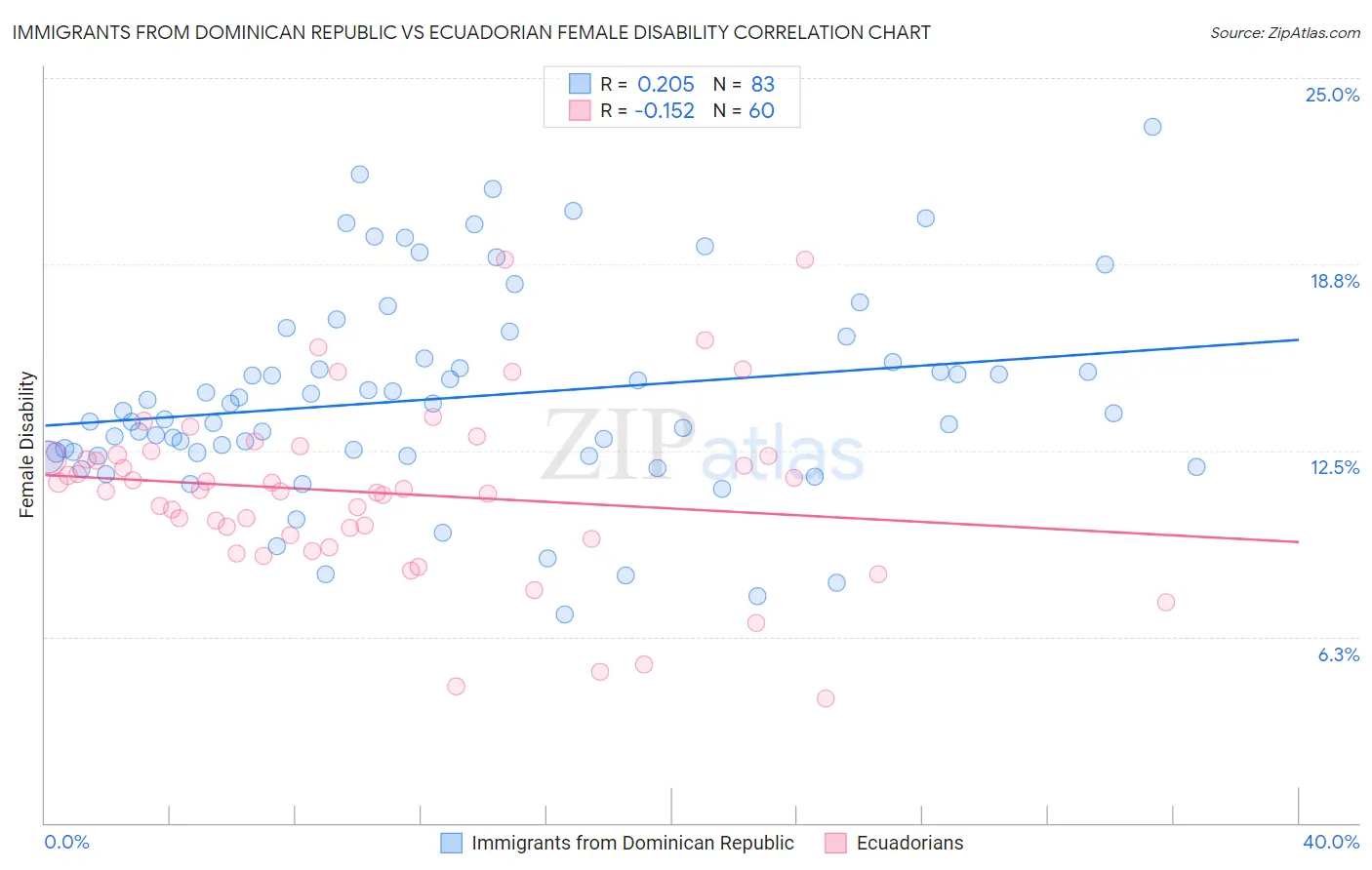 Immigrants from Dominican Republic vs Ecuadorian Female Disability