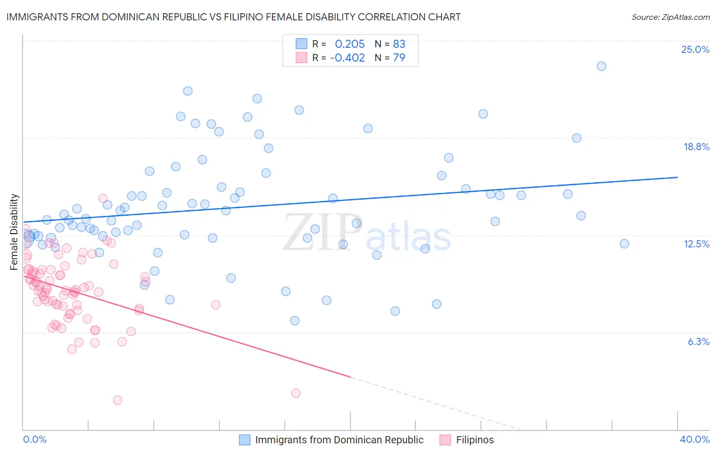 Immigrants from Dominican Republic vs Filipino Female Disability