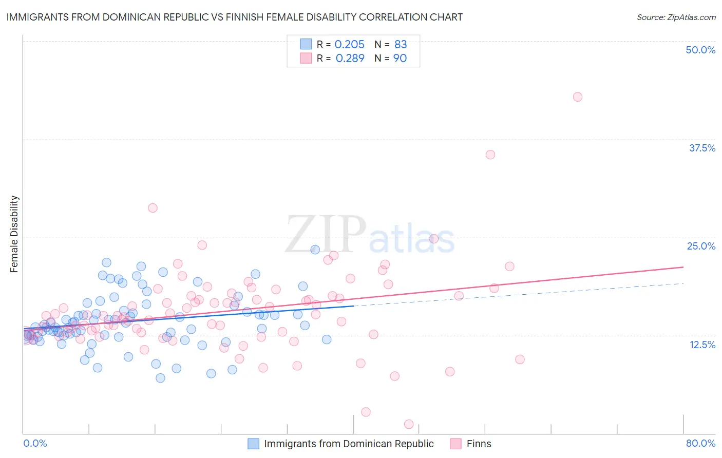 Immigrants from Dominican Republic vs Finnish Female Disability