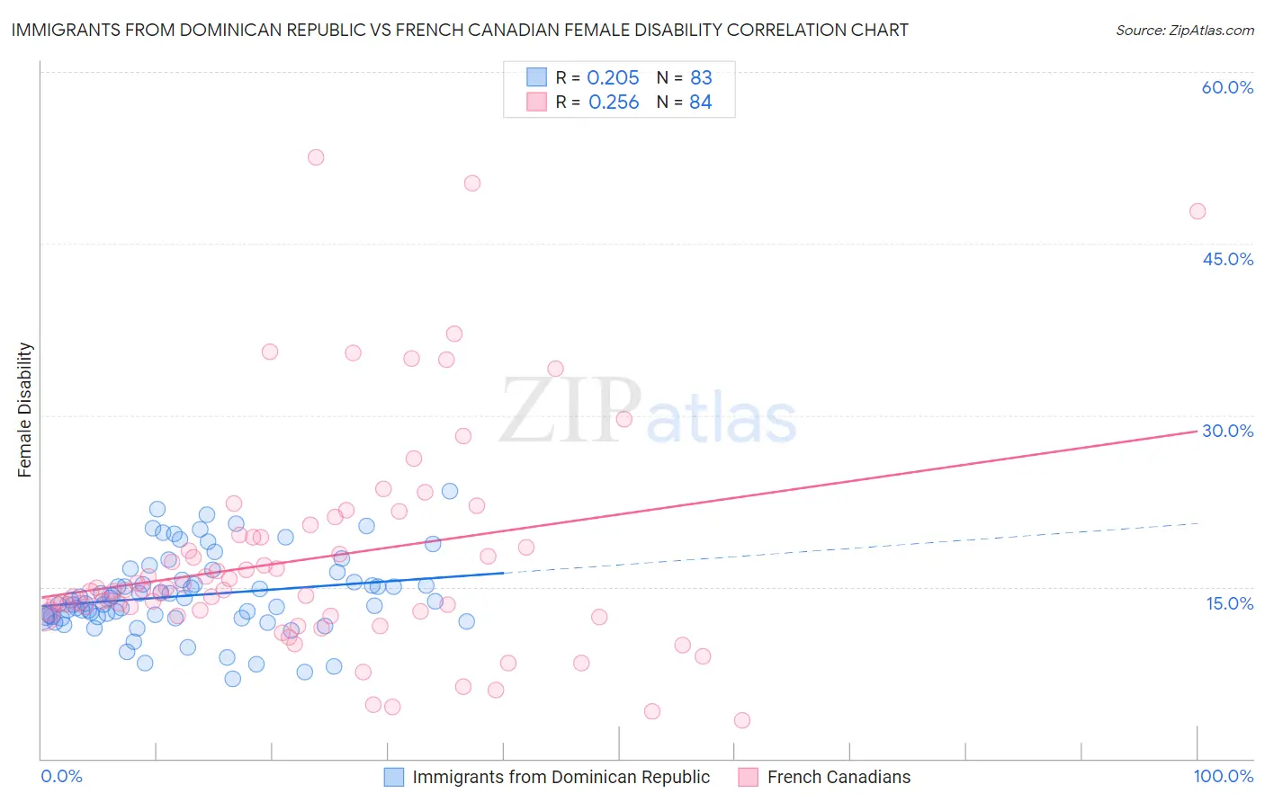 Immigrants from Dominican Republic vs French Canadian Female Disability