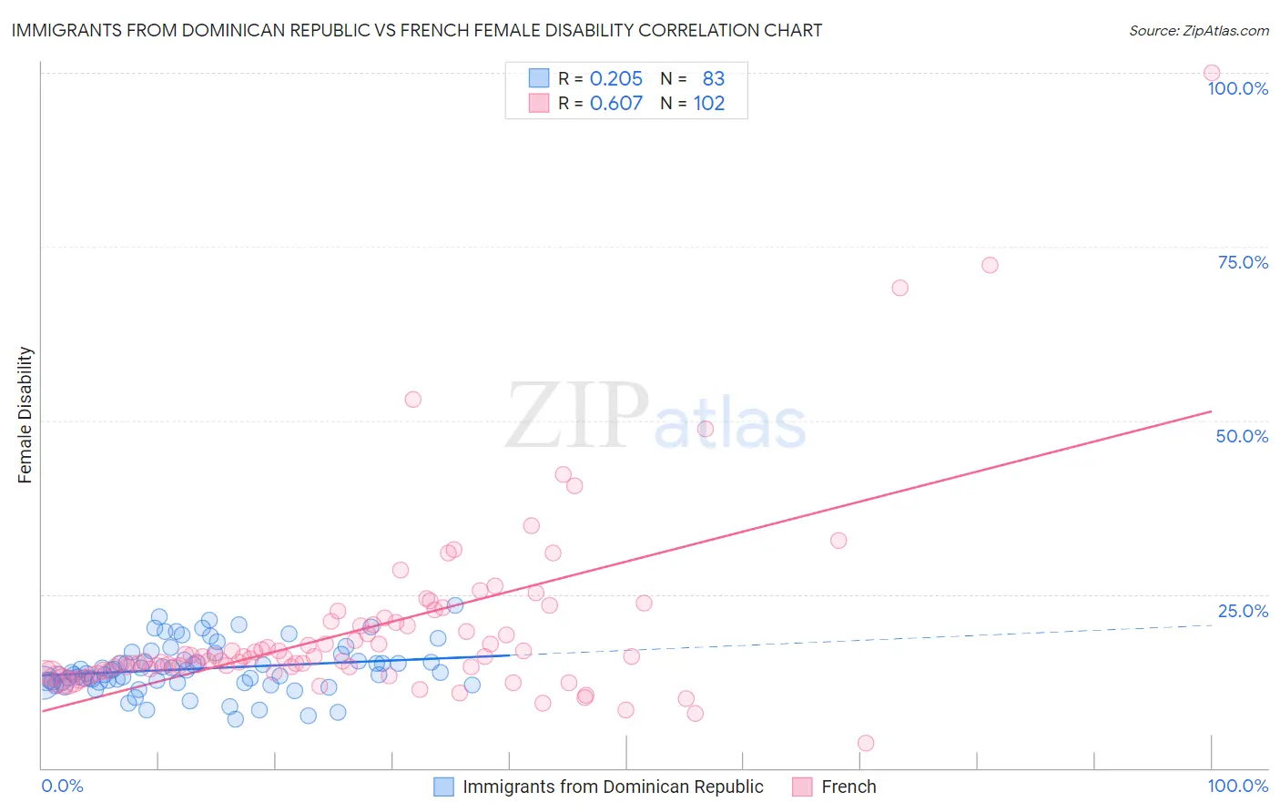 Immigrants from Dominican Republic vs French Female Disability