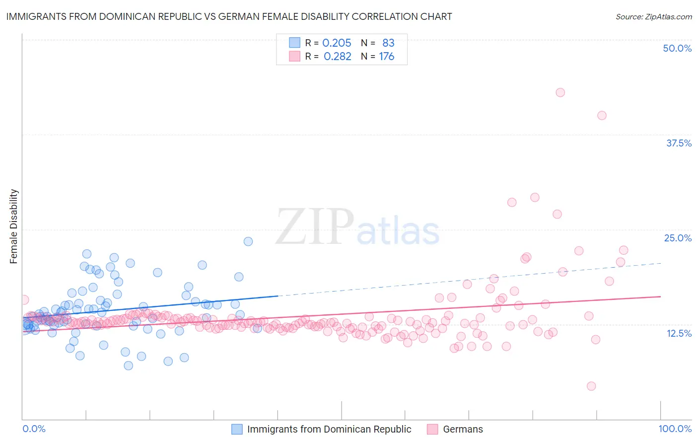 Immigrants from Dominican Republic vs German Female Disability