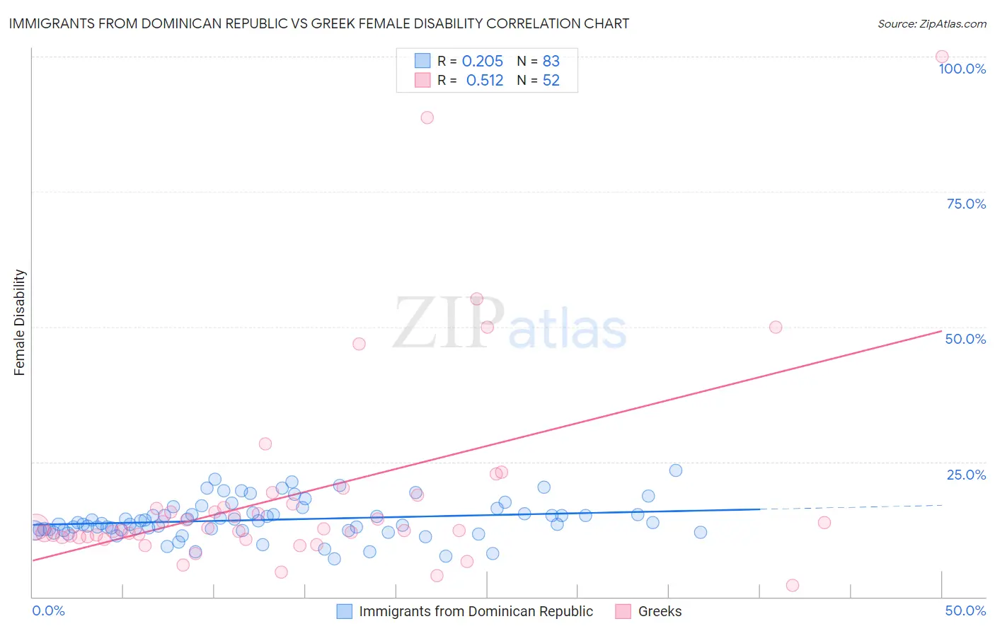 Immigrants from Dominican Republic vs Greek Female Disability