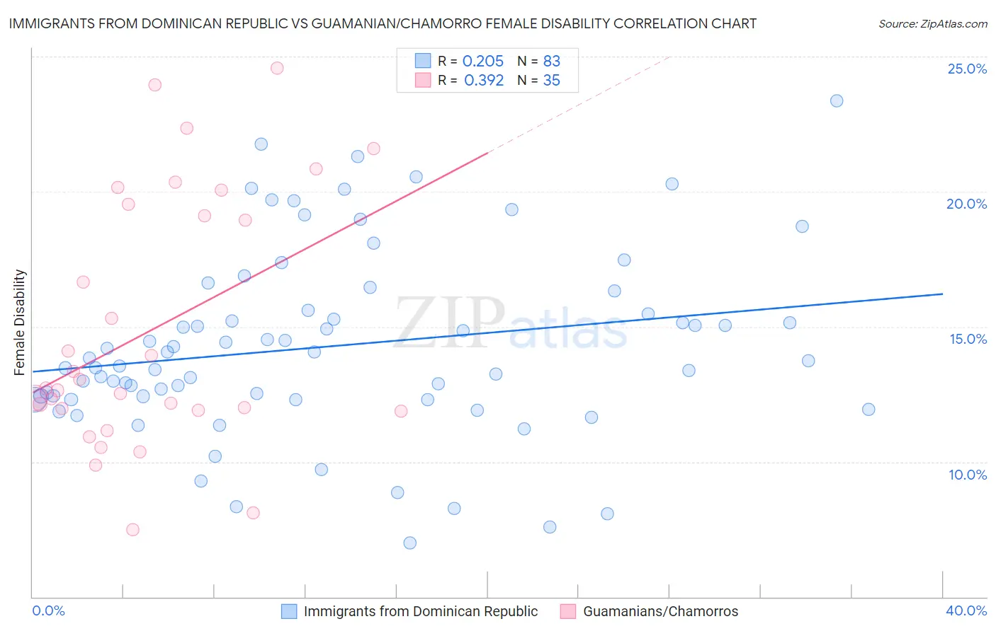 Immigrants from Dominican Republic vs Guamanian/Chamorro Female Disability