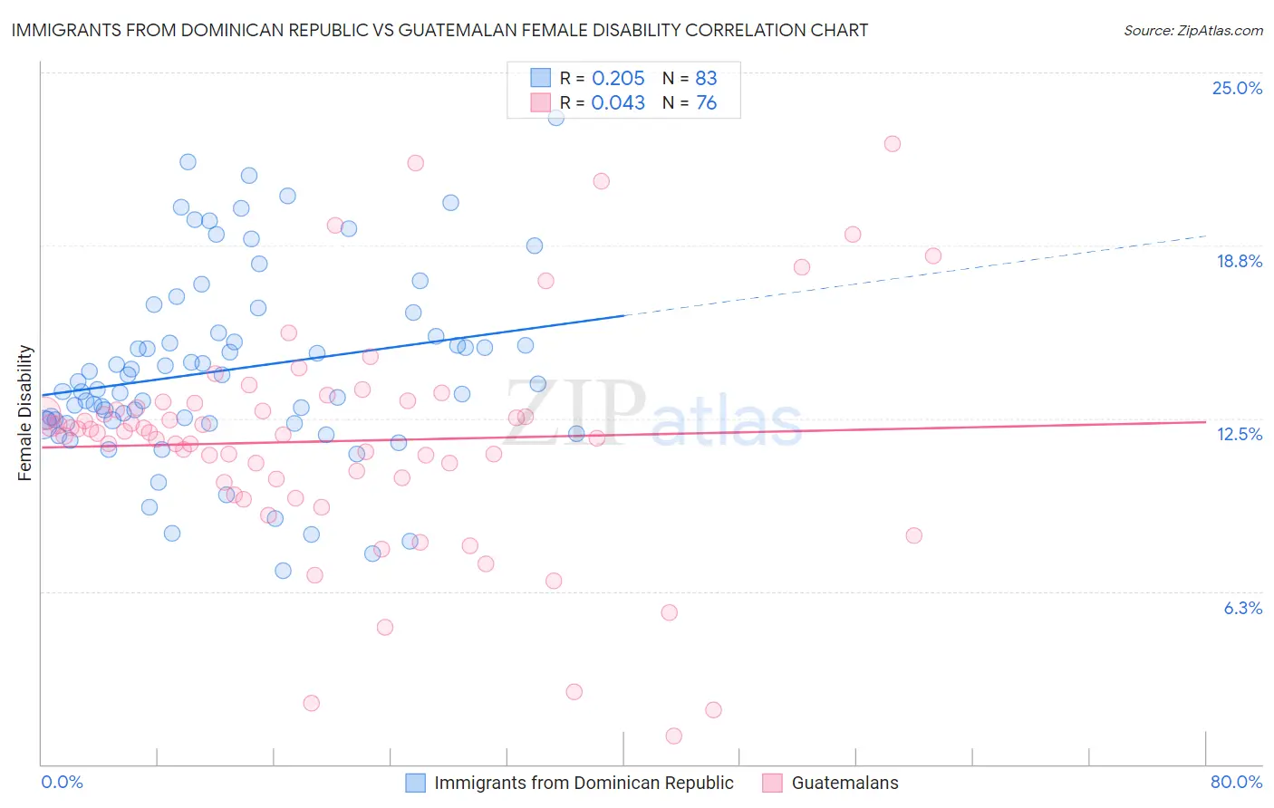 Immigrants from Dominican Republic vs Guatemalan Female Disability