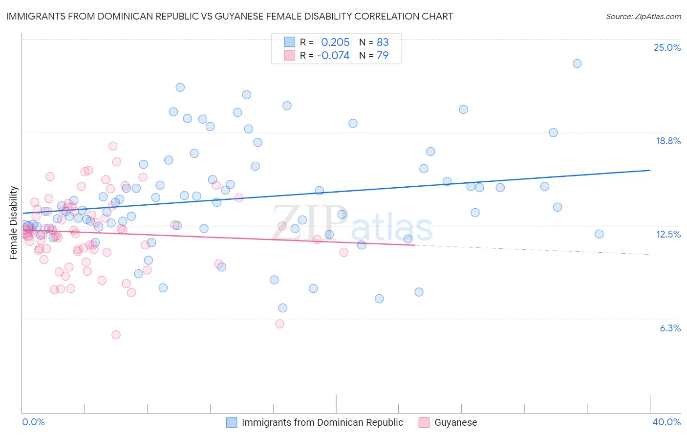 Immigrants from Dominican Republic vs Guyanese Female Disability