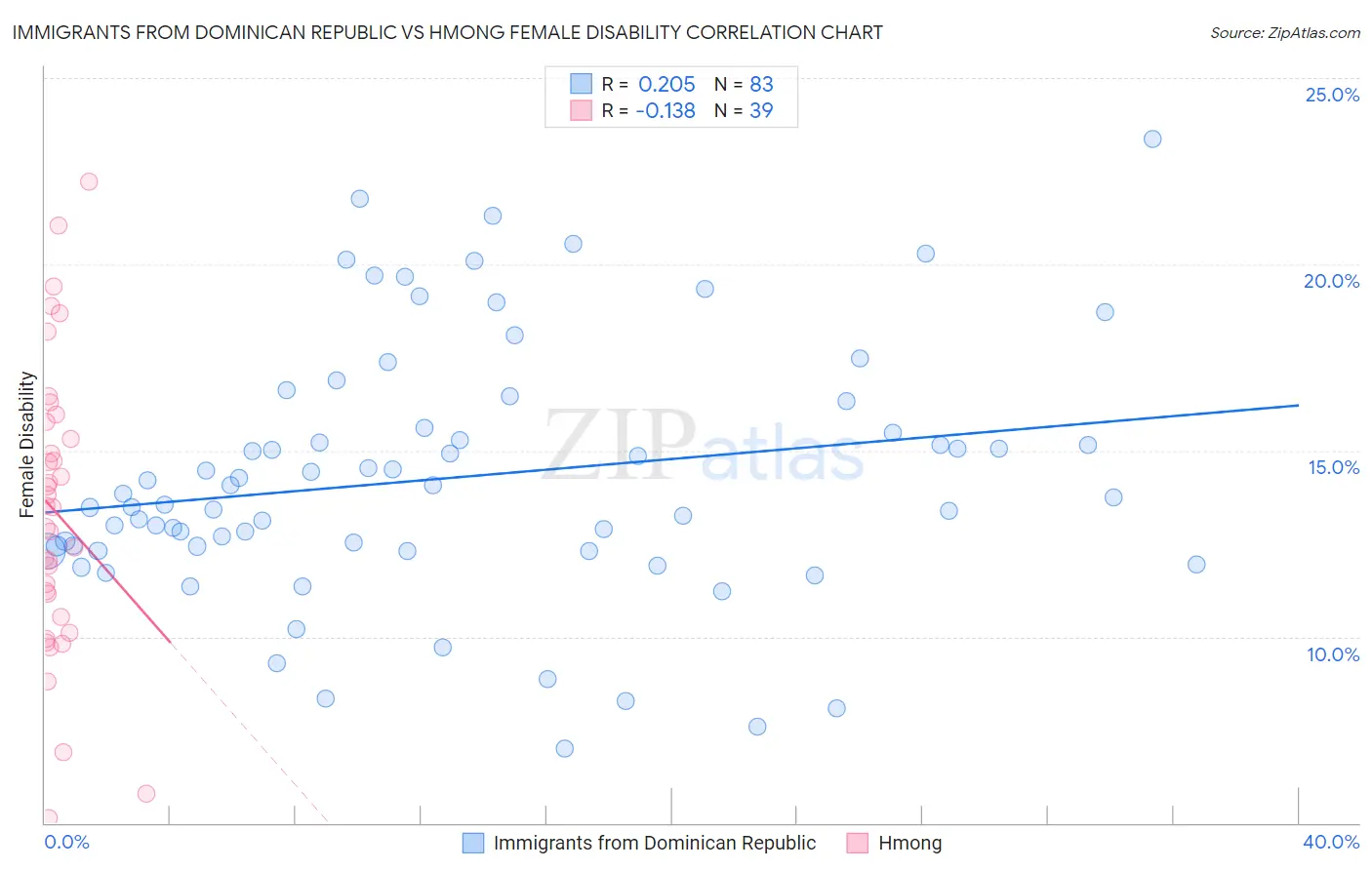 Immigrants from Dominican Republic vs Hmong Female Disability