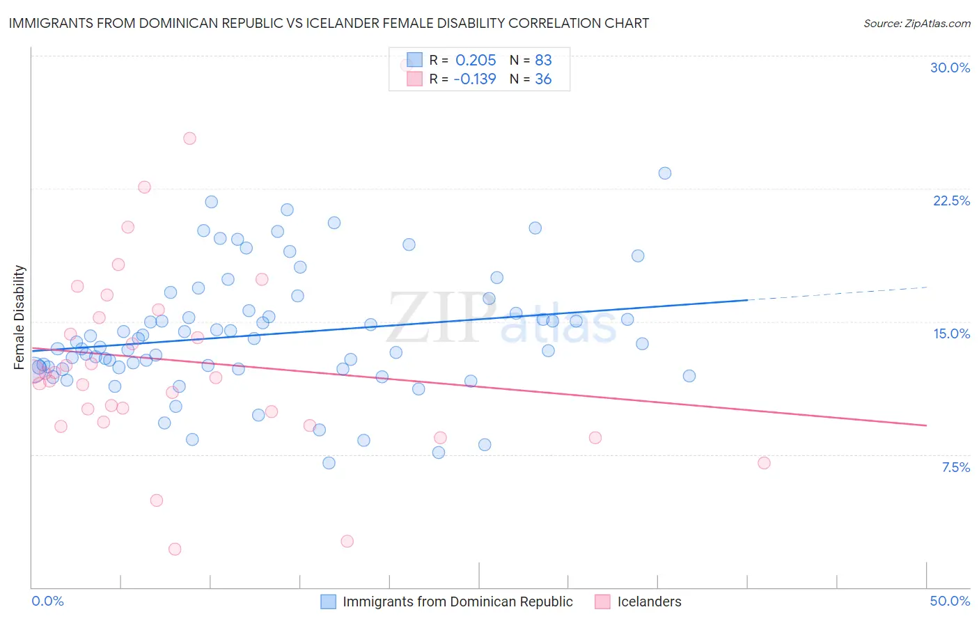 Immigrants from Dominican Republic vs Icelander Female Disability