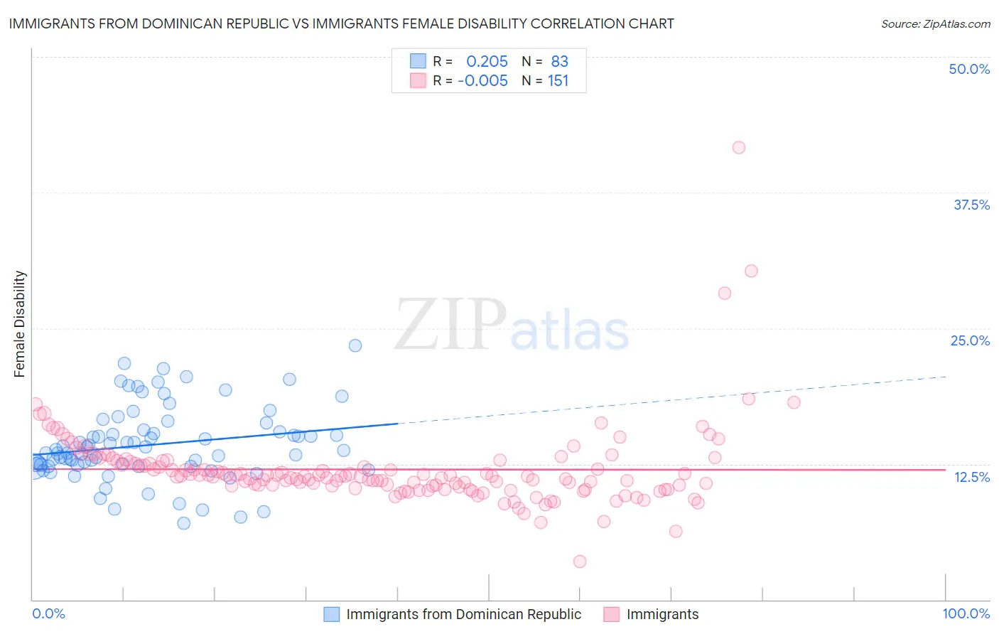 Immigrants from Dominican Republic vs Immigrants Female Disability