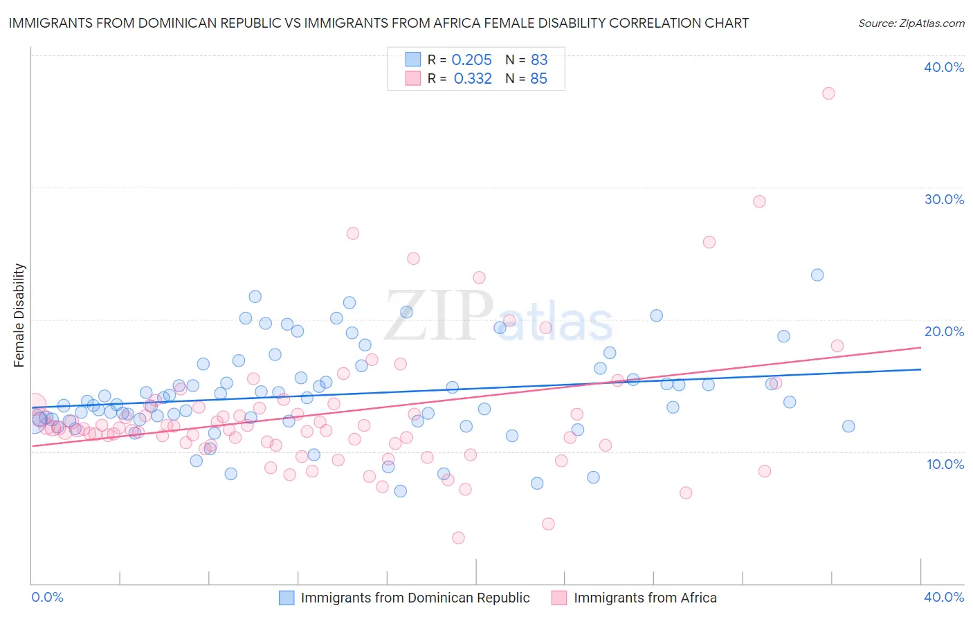 Immigrants from Dominican Republic vs Immigrants from Africa Female Disability