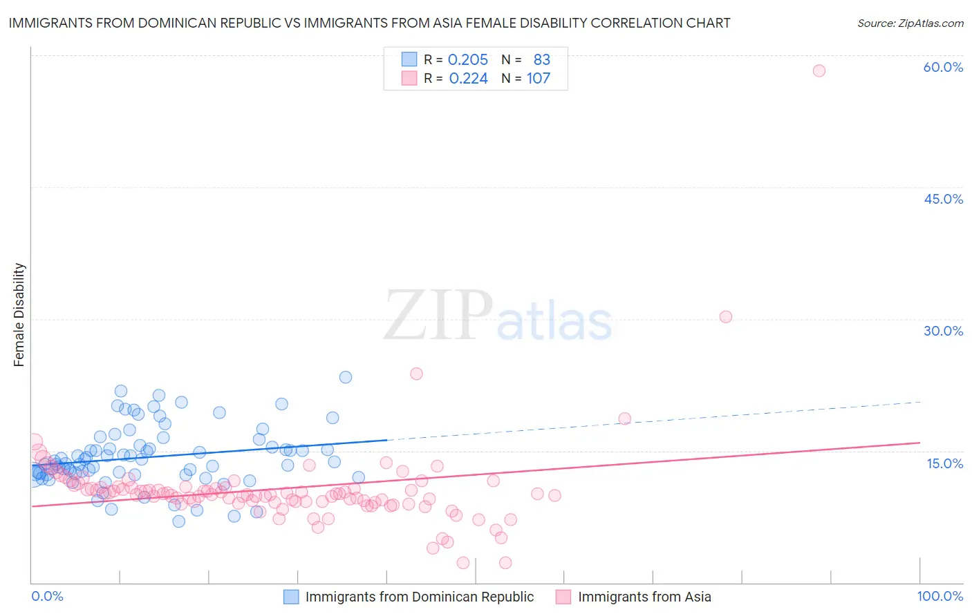 Immigrants from Dominican Republic vs Immigrants from Asia Female Disability