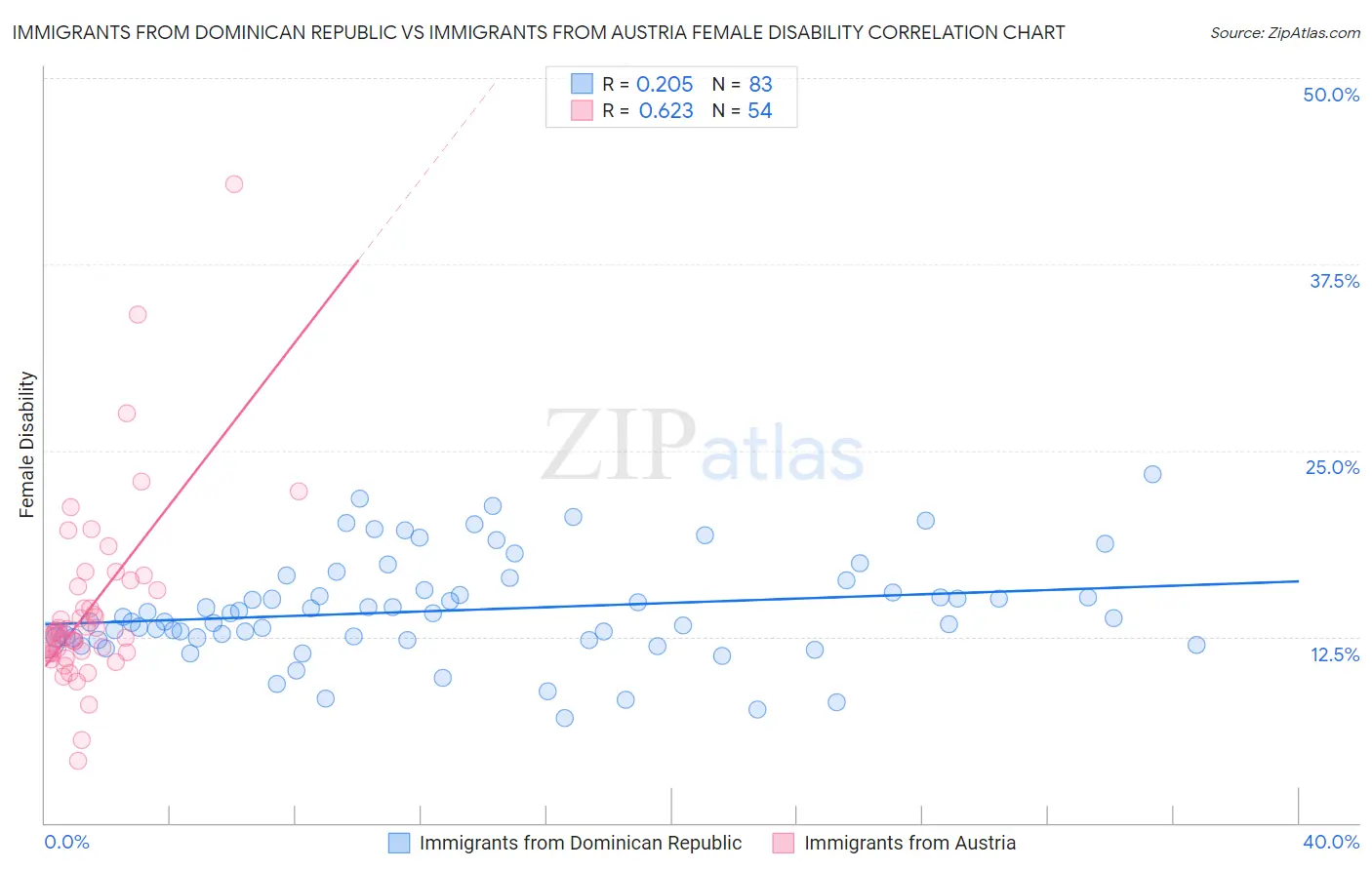Immigrants from Dominican Republic vs Immigrants from Austria Female Disability