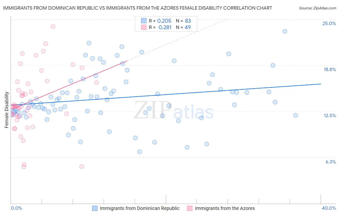 Immigrants from Dominican Republic vs Immigrants from the Azores Female Disability