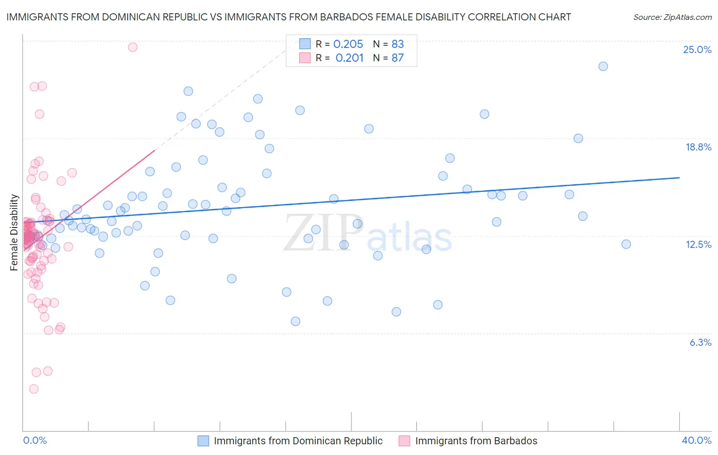 Immigrants from Dominican Republic vs Immigrants from Barbados Female Disability