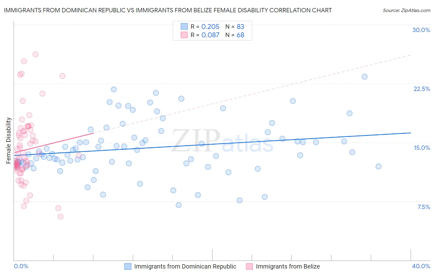 Immigrants from Dominican Republic vs Immigrants from Belize Female Disability