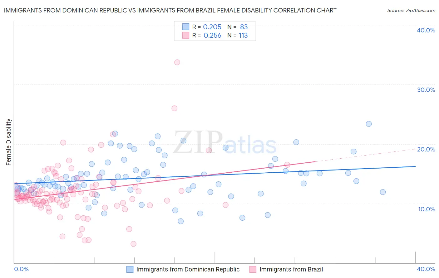 Immigrants from Dominican Republic vs Immigrants from Brazil Female Disability