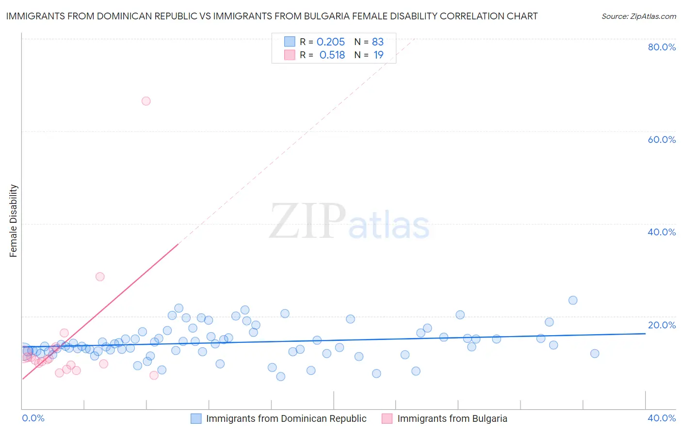 Immigrants from Dominican Republic vs Immigrants from Bulgaria Female Disability