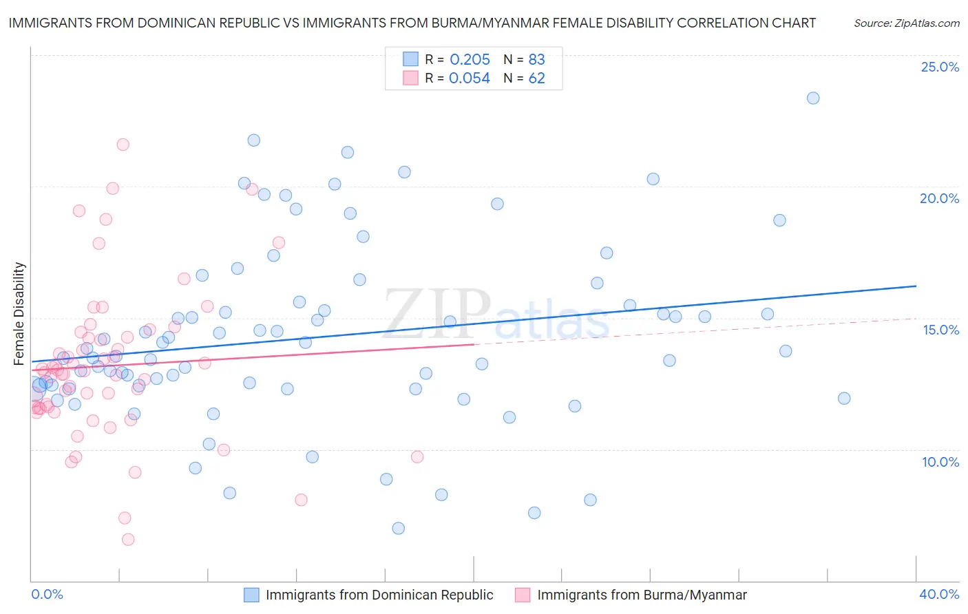 Immigrants from Dominican Republic vs Immigrants from Burma/Myanmar Female Disability