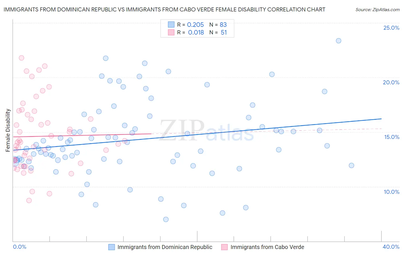 Immigrants from Dominican Republic vs Immigrants from Cabo Verde Female Disability
